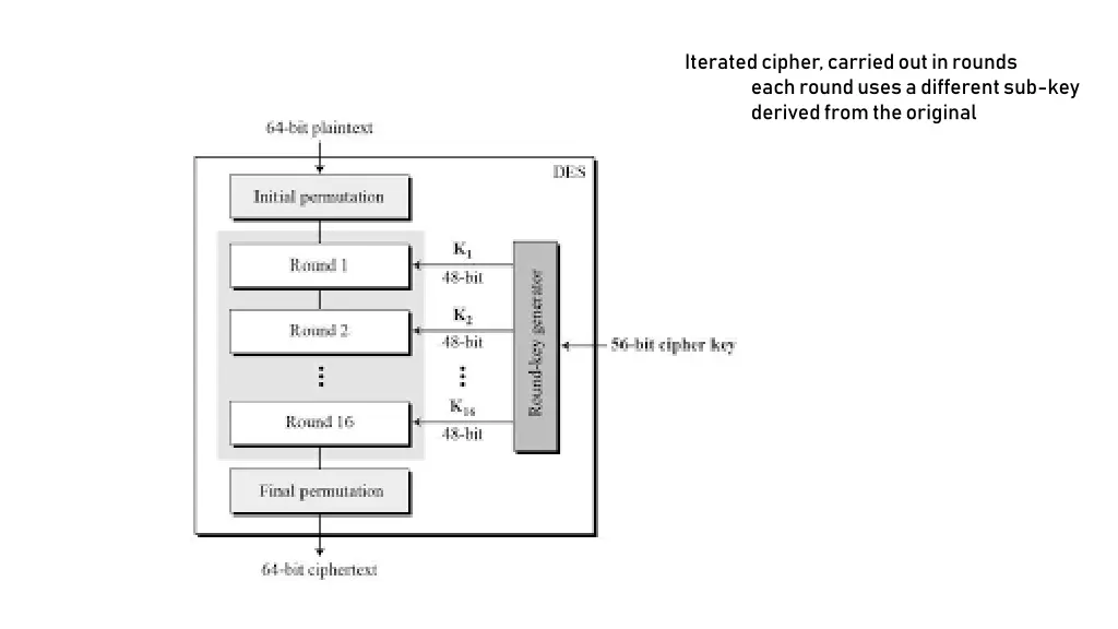 iterated cipher carried out in rounds each round