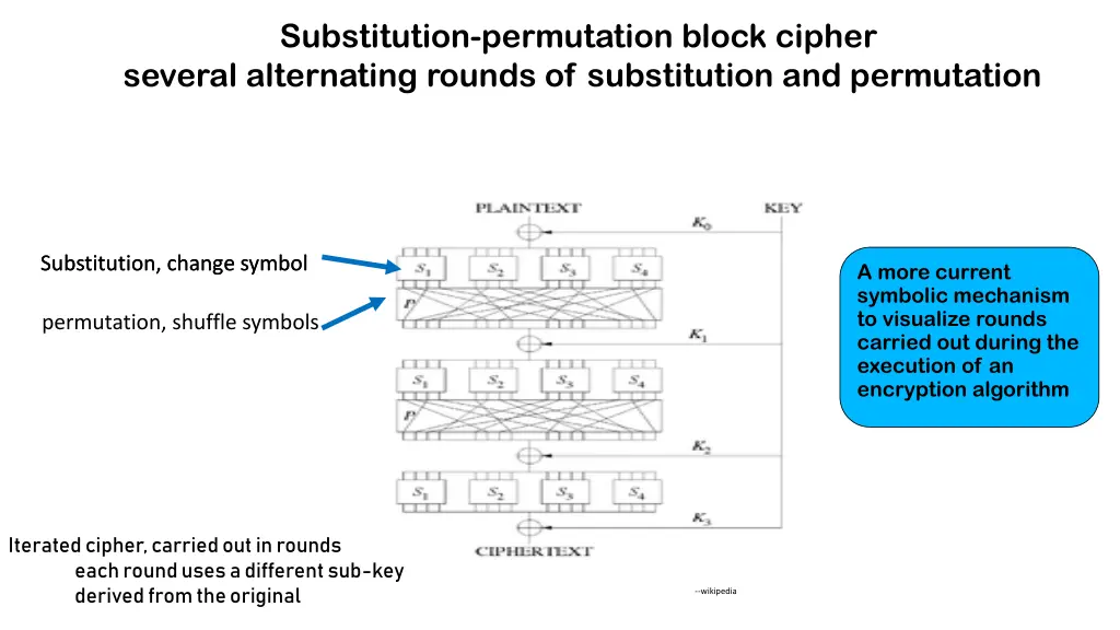 substitution permutation block cipher several
