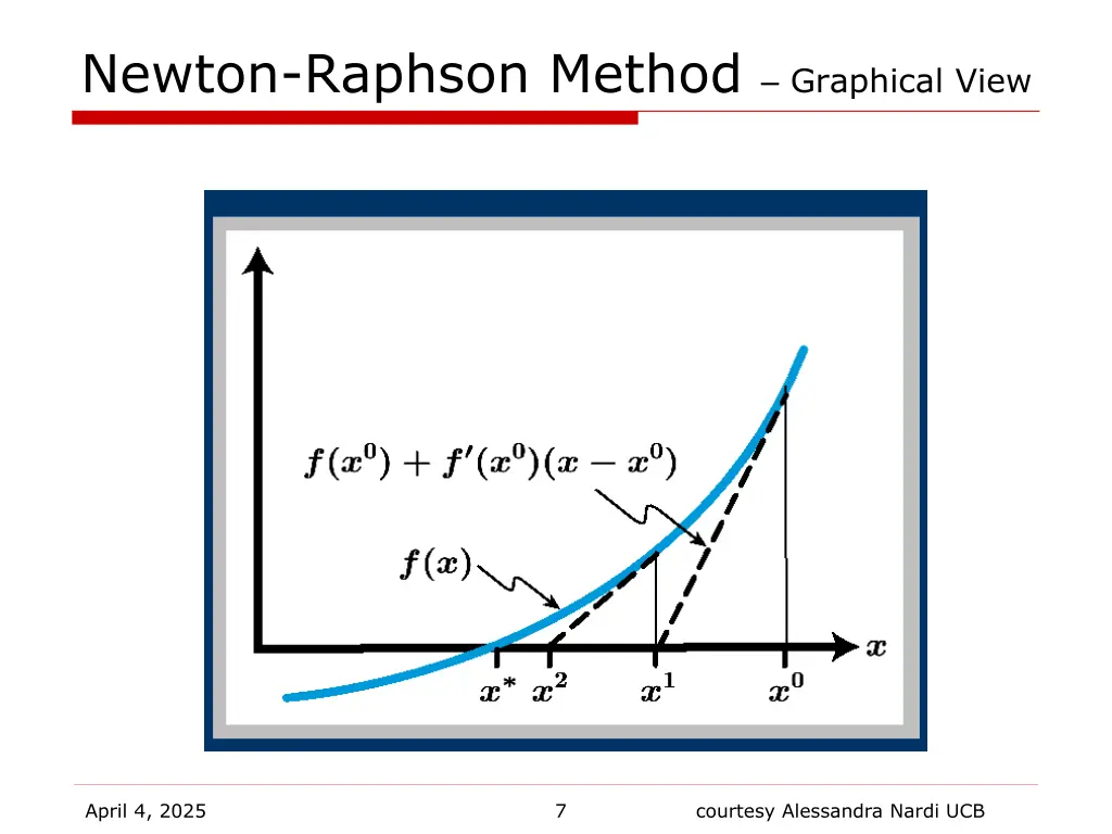 newton raphson method graphical view