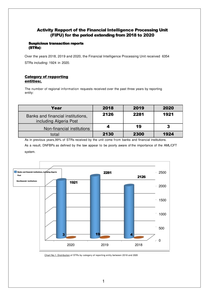 activity repport of the financial intelligence