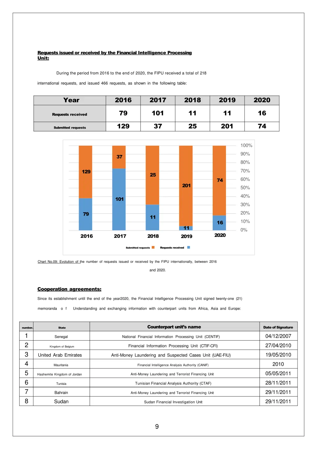 requests issued or received by the financial