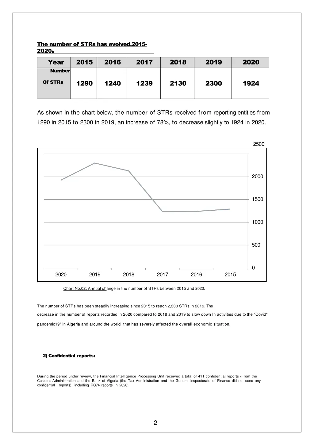 the number of strs has evolved 2015 2020 year