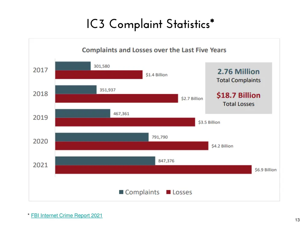 ic3 complaint statistics