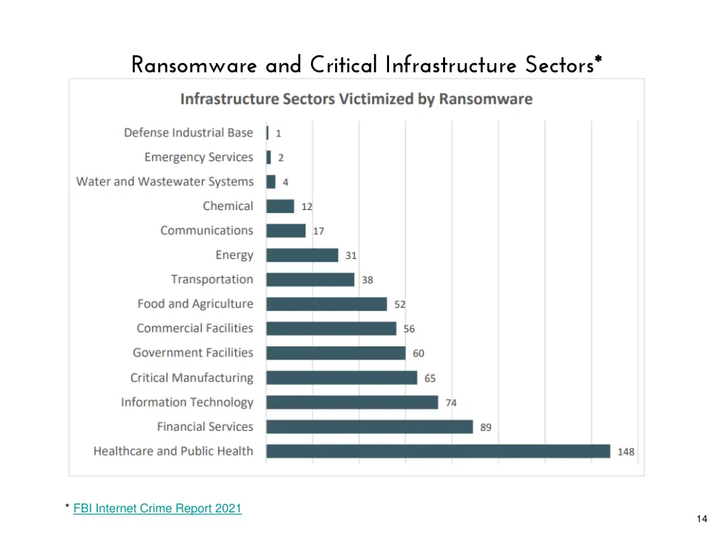 ransomware and critical infrastructure sectors