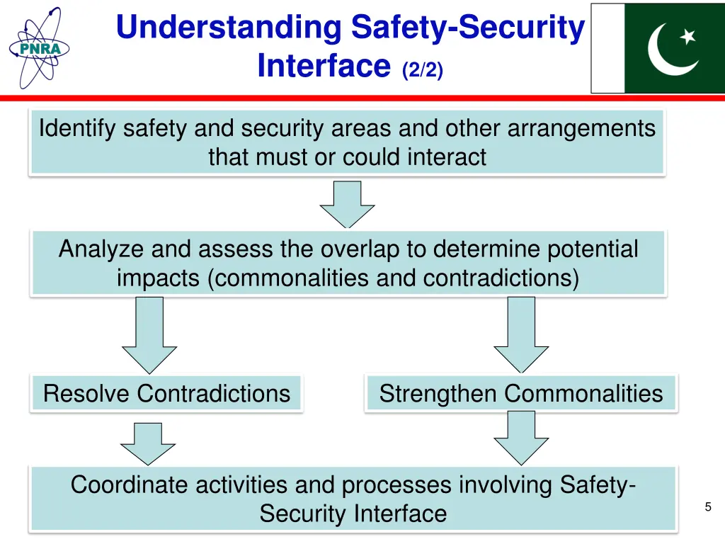 understanding safety security interface 2 2