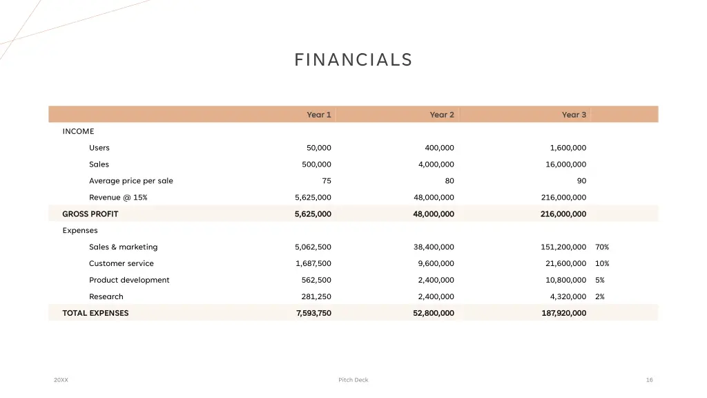 financials