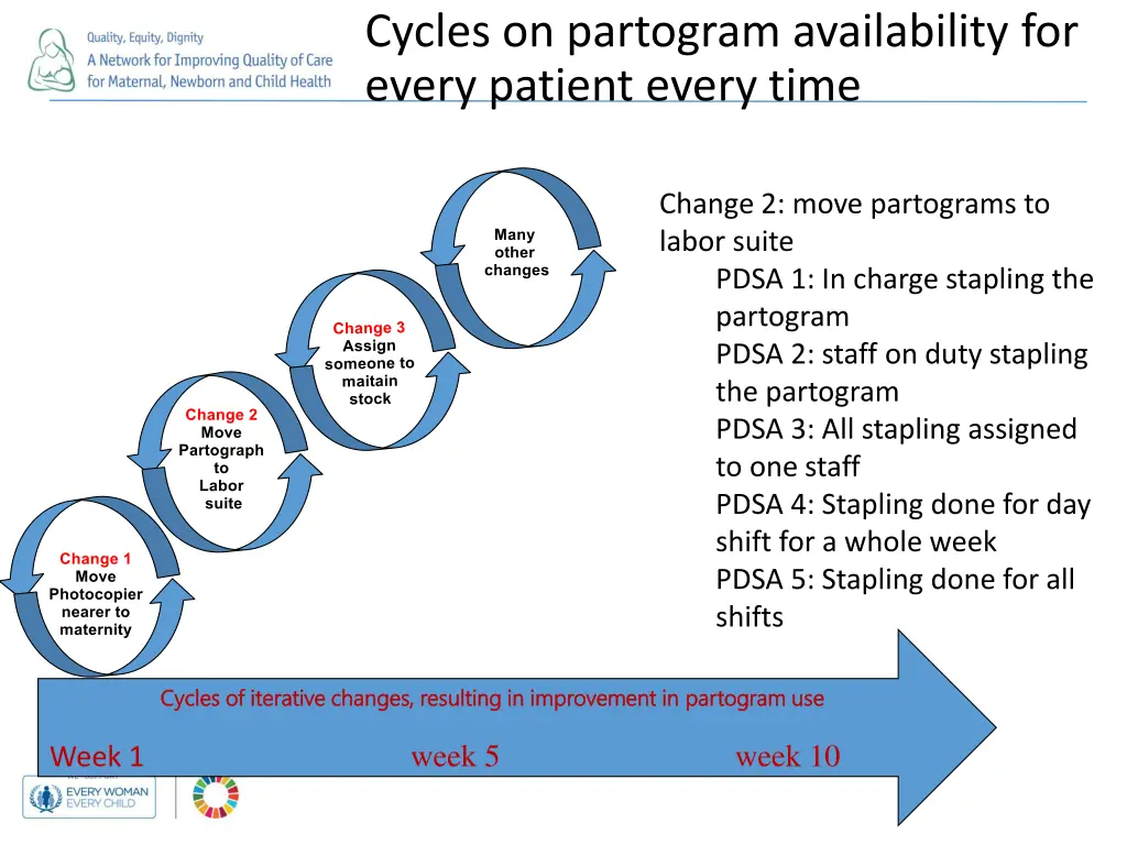 cycles on partogram availability for every