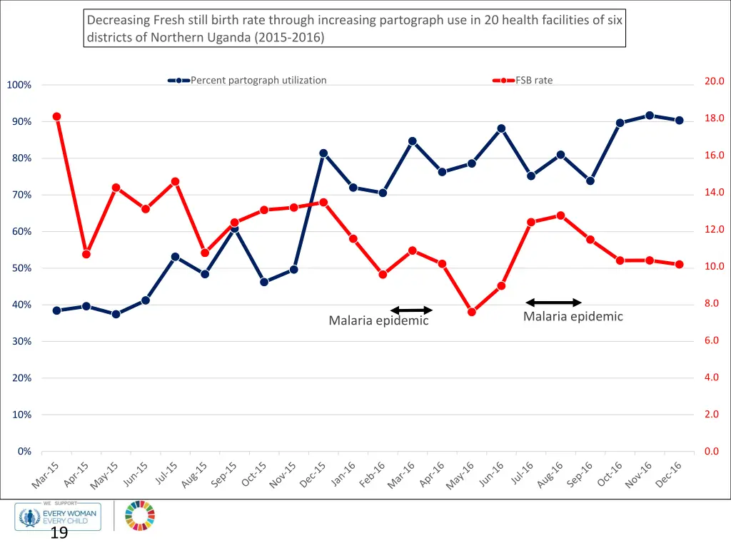decreasing fresh still birth rate through