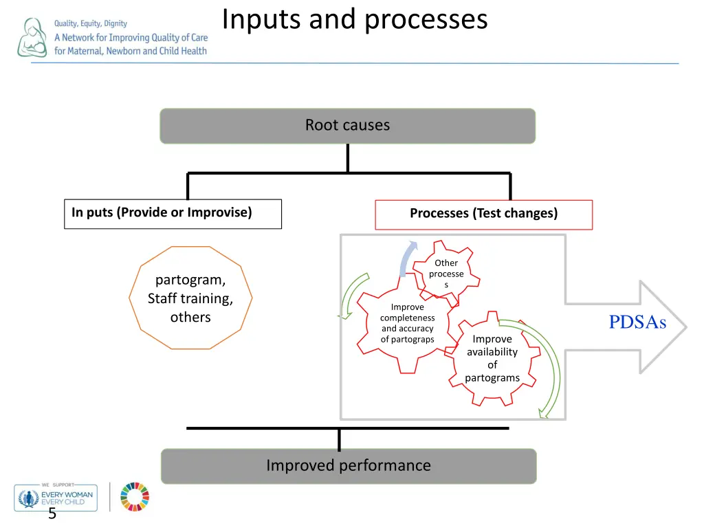 inputs and processes