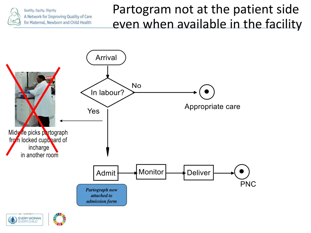 partogram not at the patient side even when 1