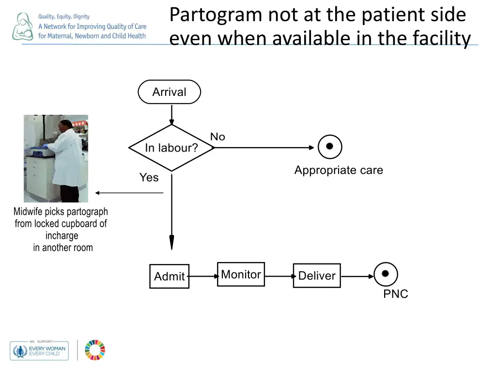 partogram not at the patient side even when
