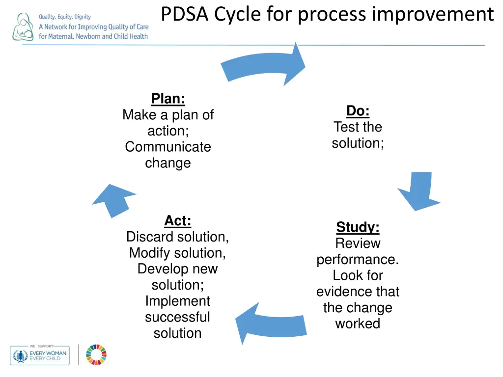 pdsa cycle for process improvement