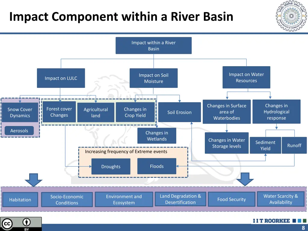 impact component within a river basin