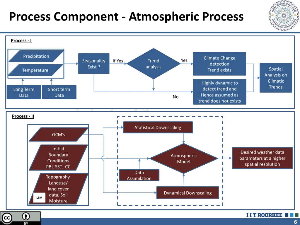 process component atmospheric process