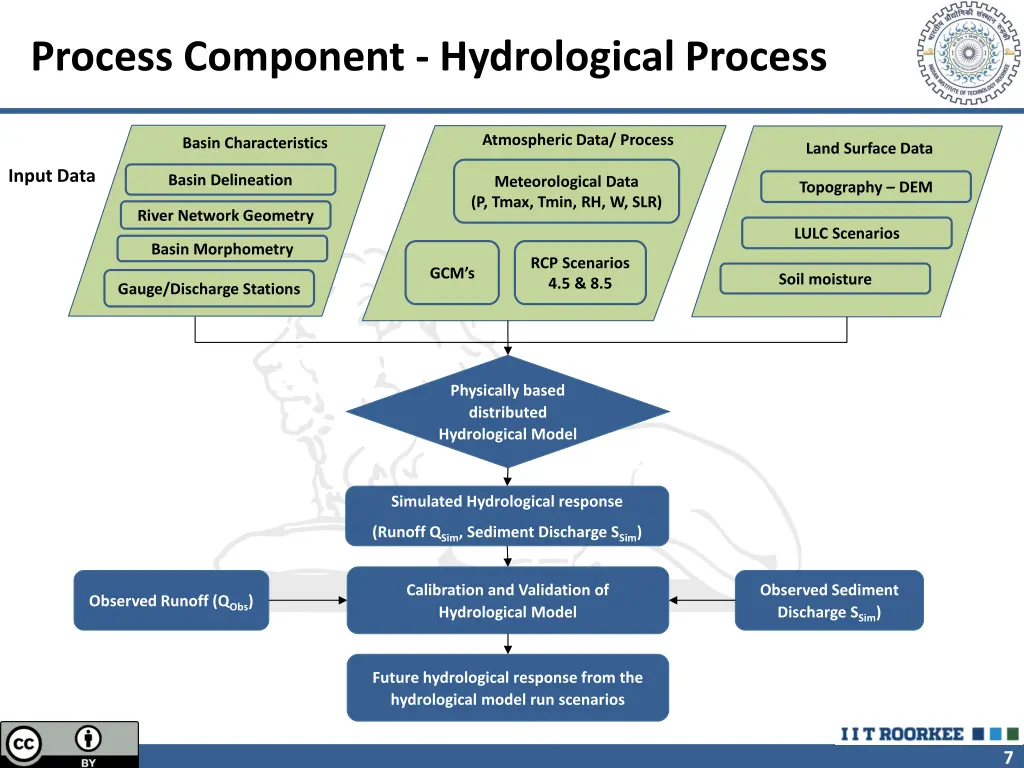 process component hydrological process