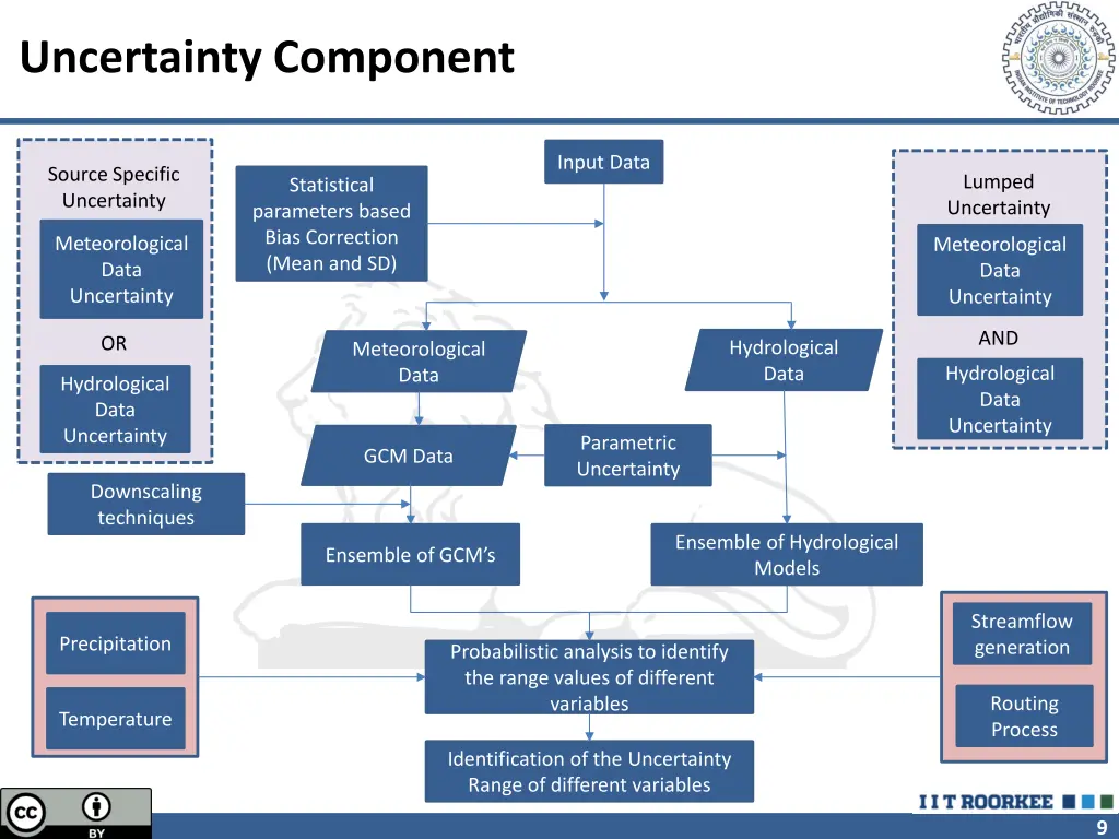 uncertainty component