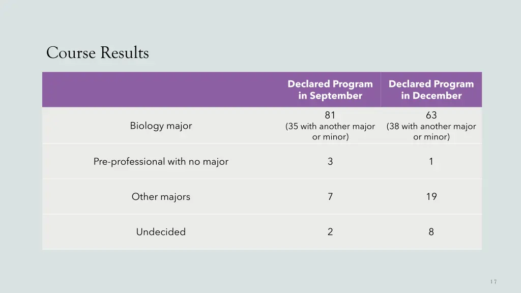 course results 3