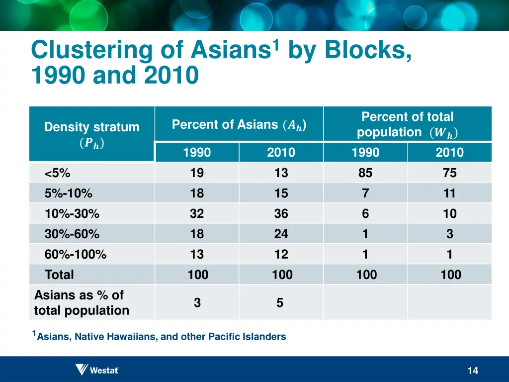 clustering of asians 1 by blocks 1990 and 2010