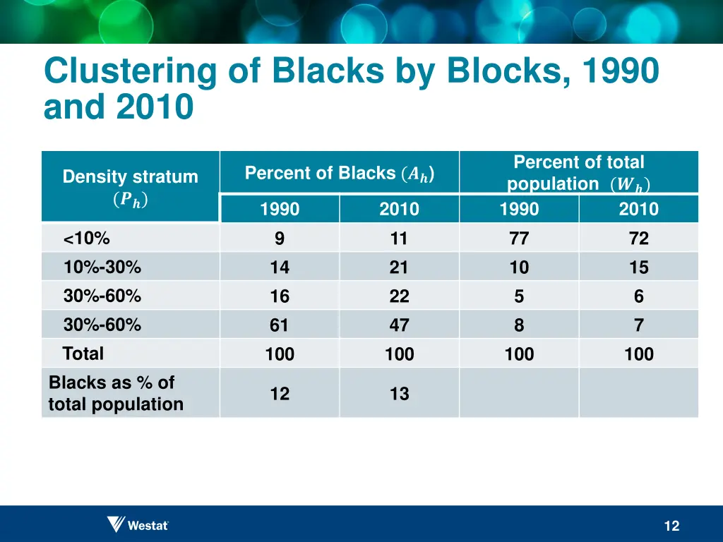 clustering of blacks by blocks 1990 and 2010