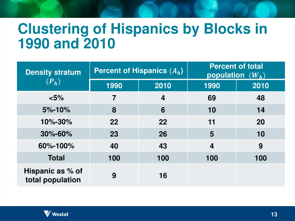clustering of hispanics by blocks in 1990 and 2010