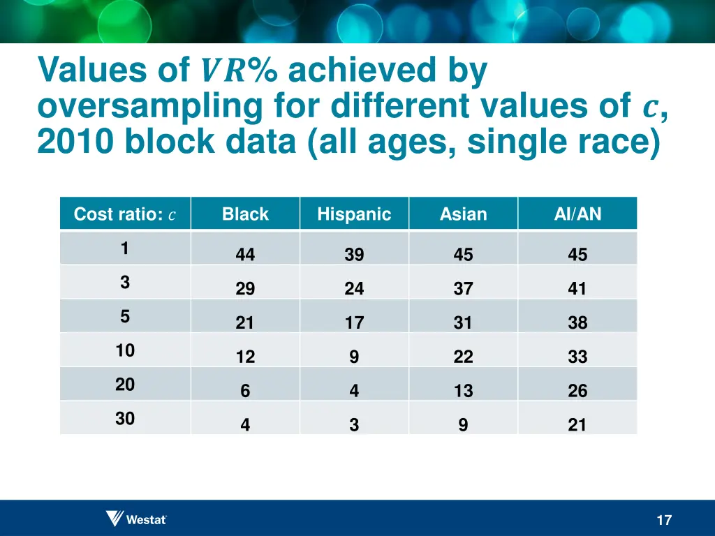 values of achieved by oversampling for different