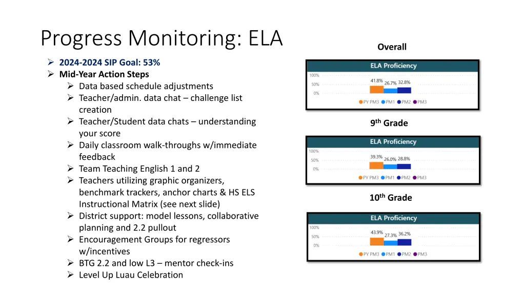 progress monitoring ela