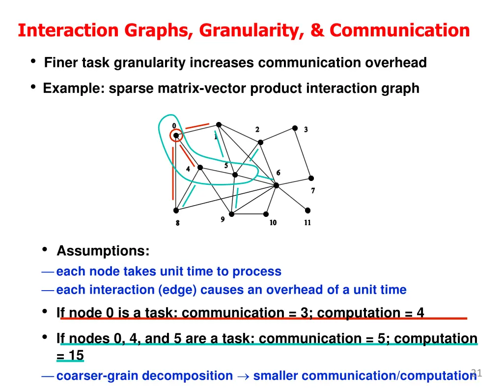 interaction graphs granularity communication