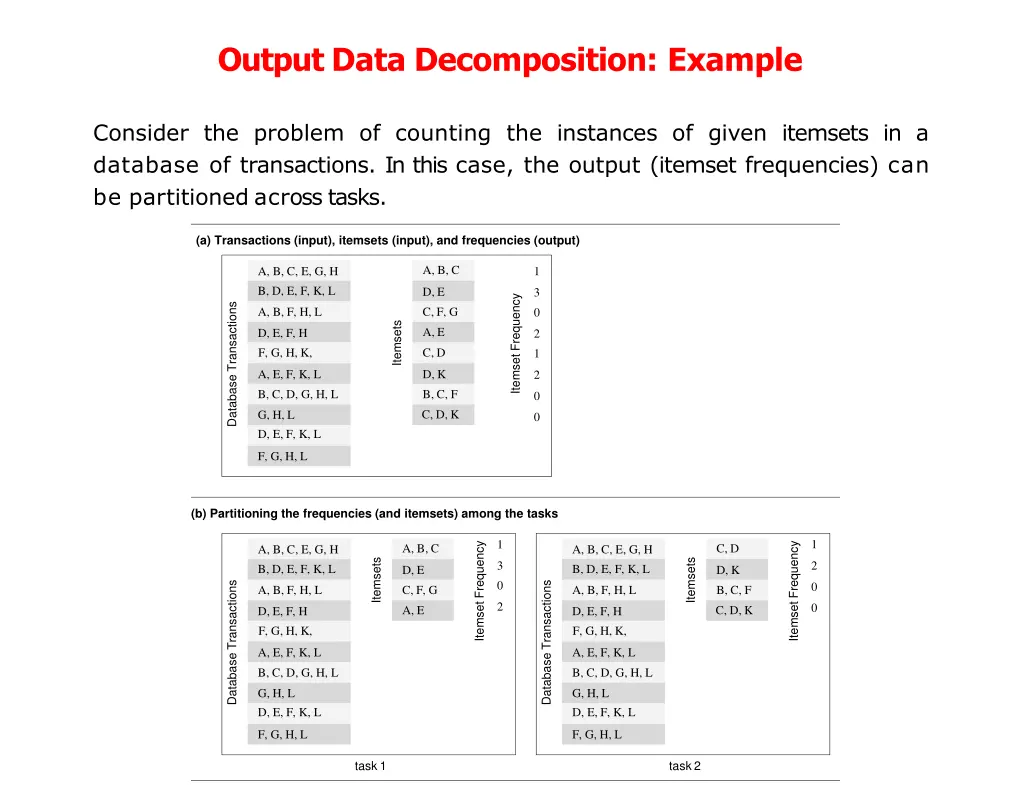 output data decomposition example 2