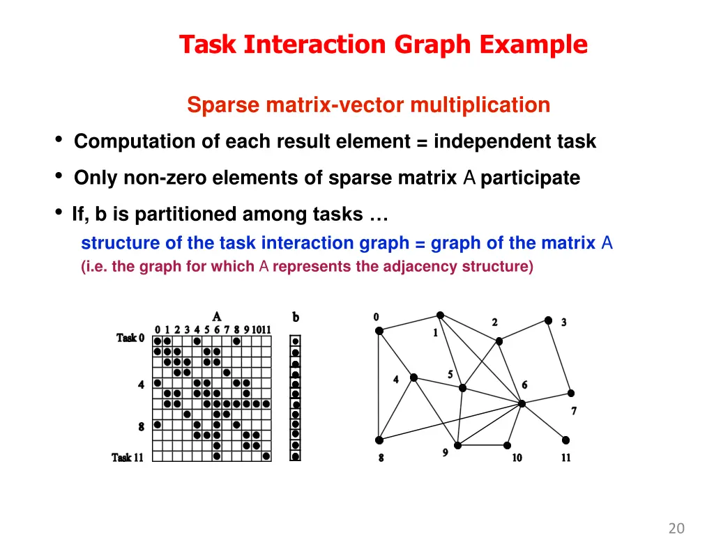 task interaction graph example