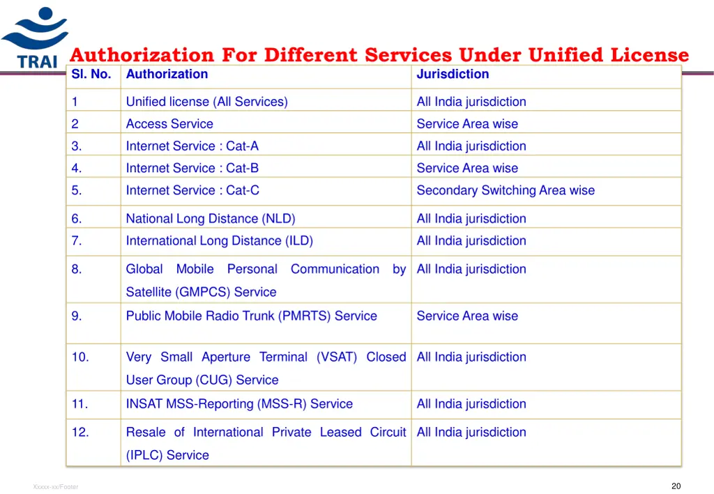 authorization for different services under