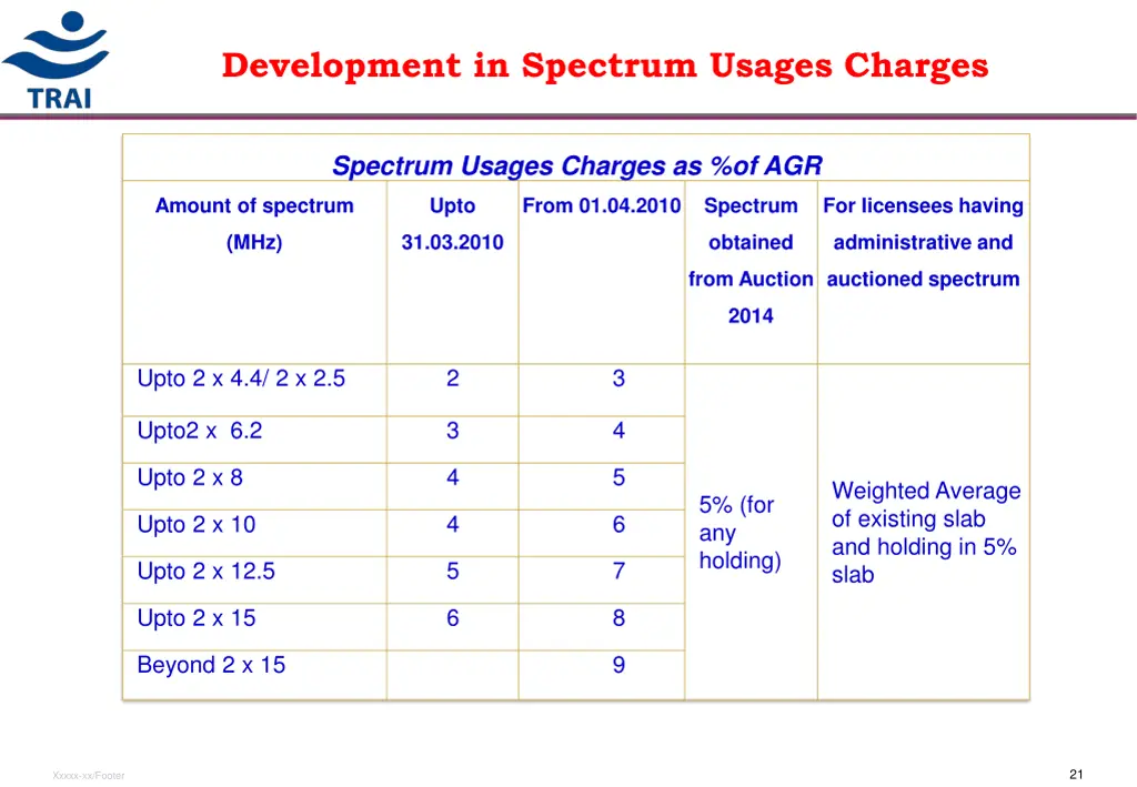 development in spectrum usages charges
