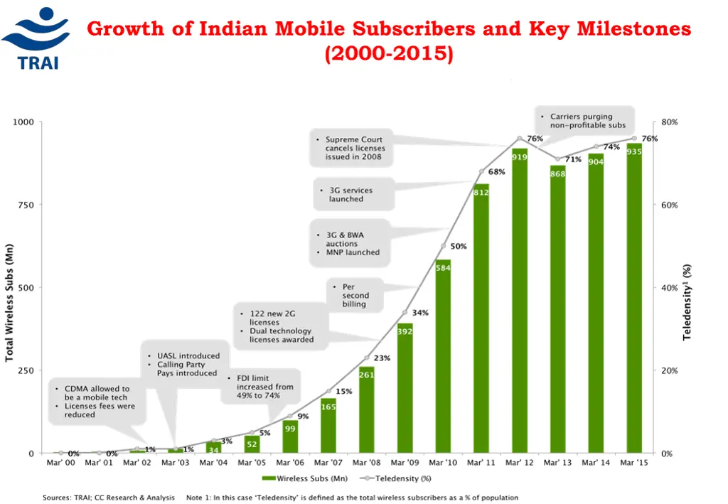 growth of indian mobile subscribers