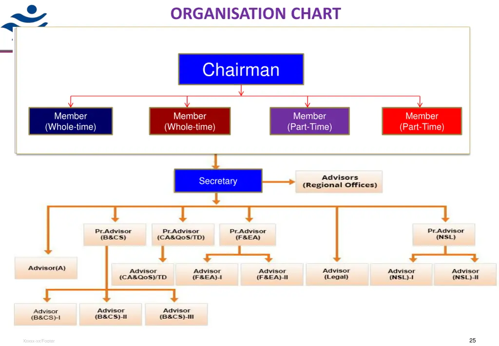 organisation chart