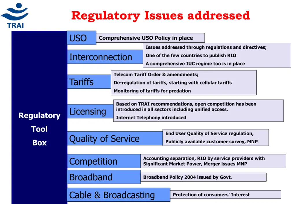 regulatory issues addressed