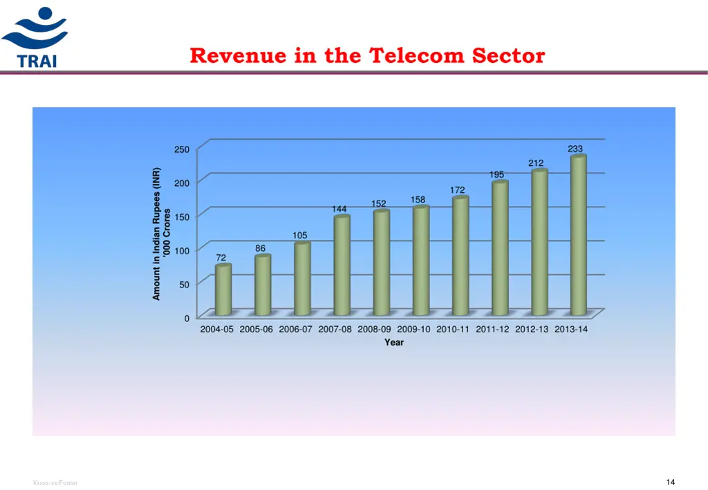 revenue in the telecom sector