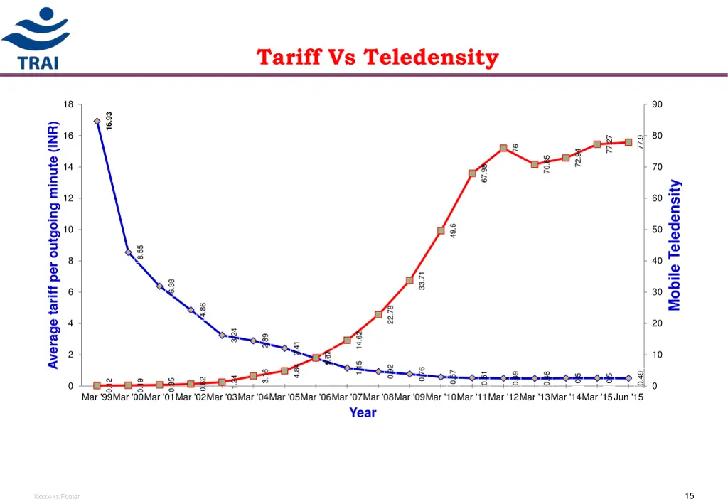 tariff vs teledensity