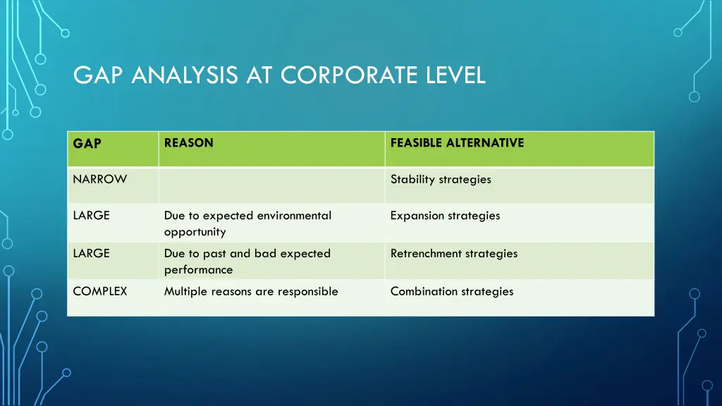 gap analysis at corporate level