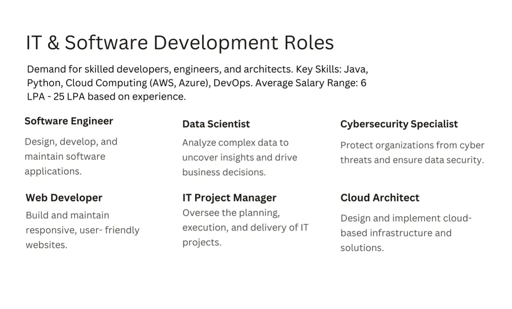it software development roles