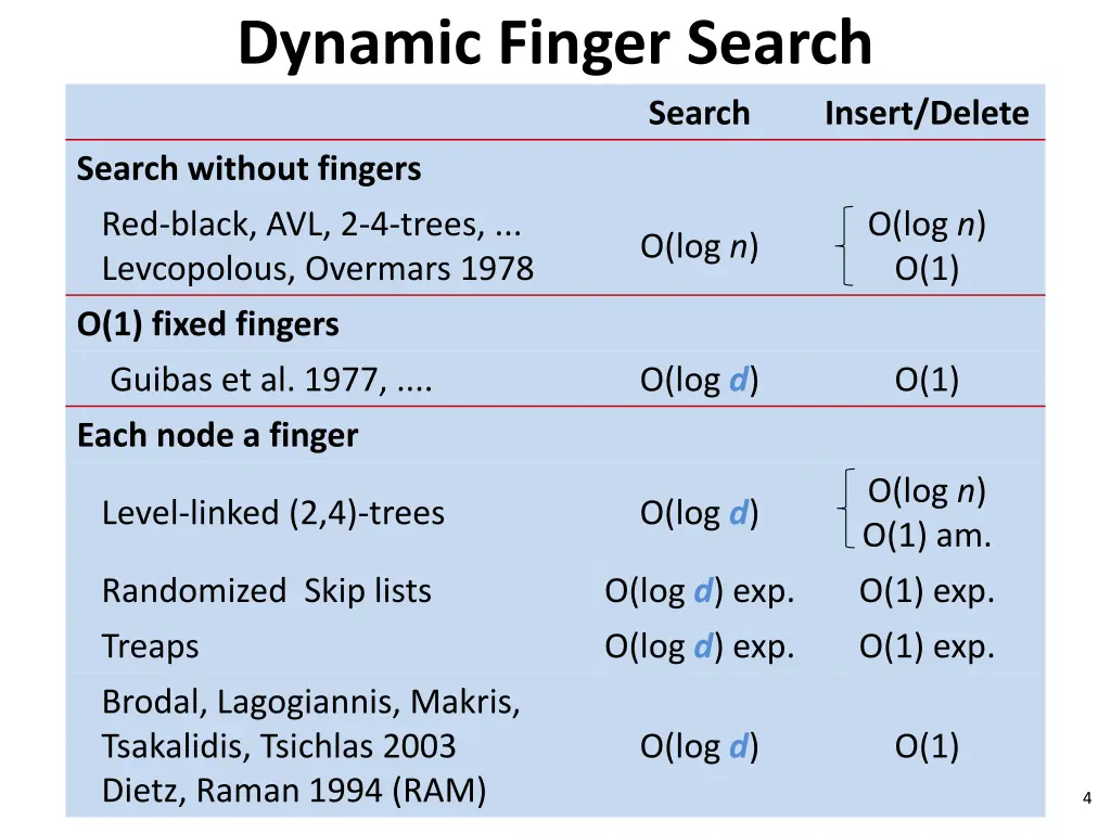 dynamic finger search