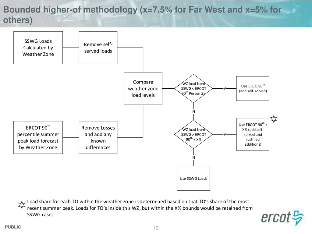 bounded higher of methodology x 7 5 for far west