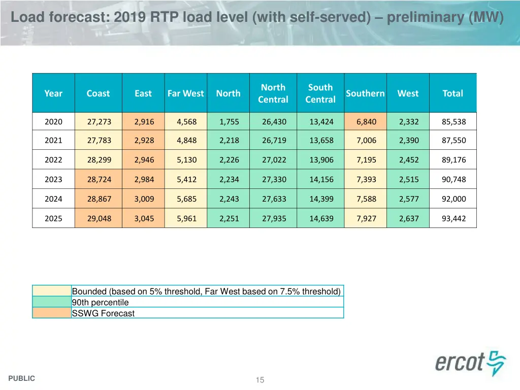 load forecast 2019 rtp load level with self