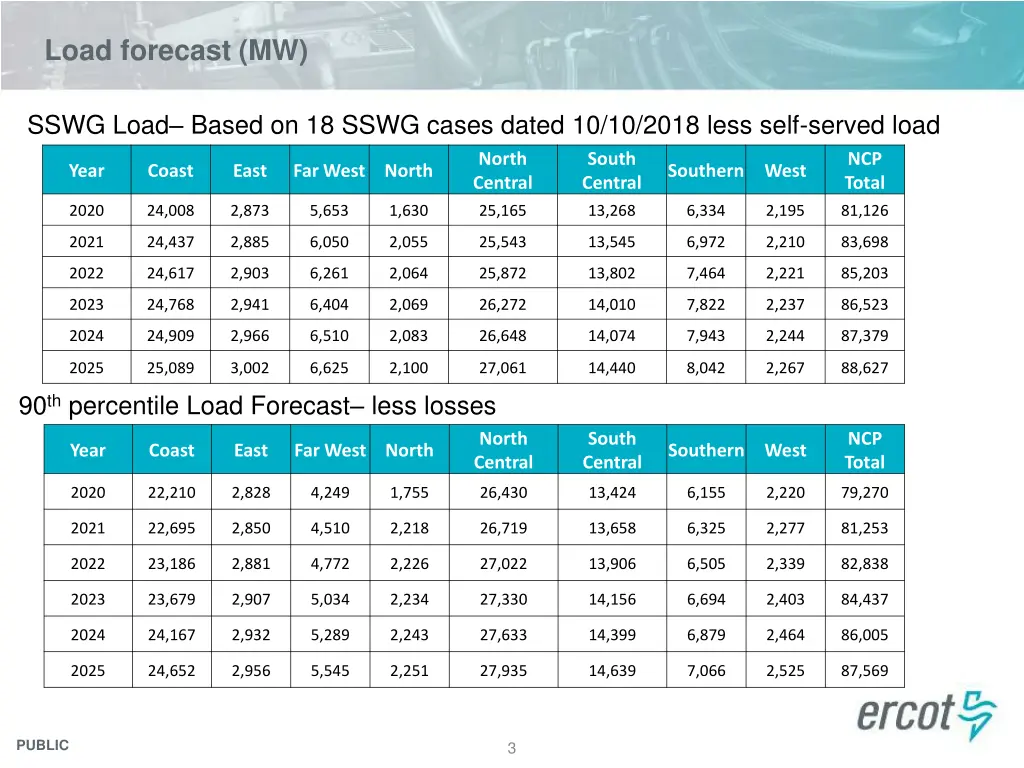 load forecast mw