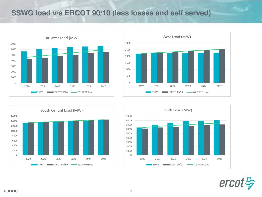 sswg load v s ercot 90 10 less losses and self 1