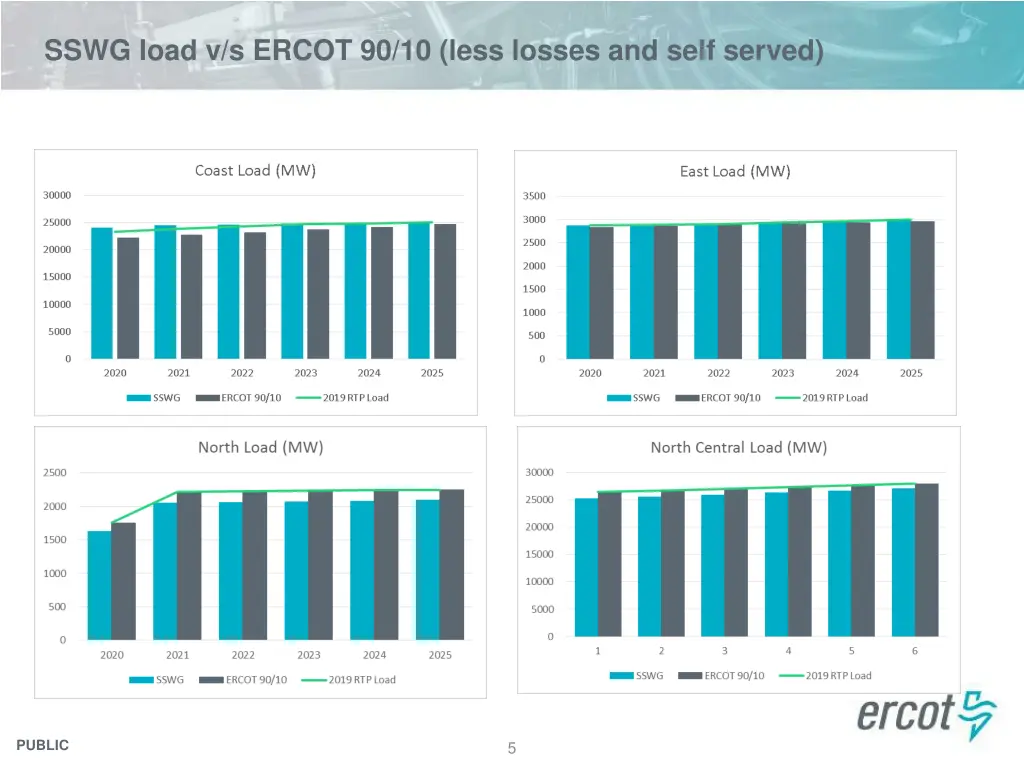 sswg load v s ercot 90 10 less losses and self