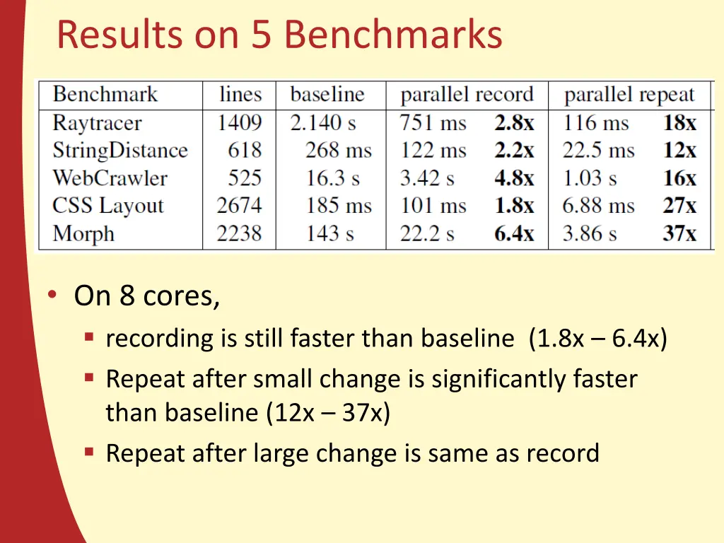 results on 5 benchmarks