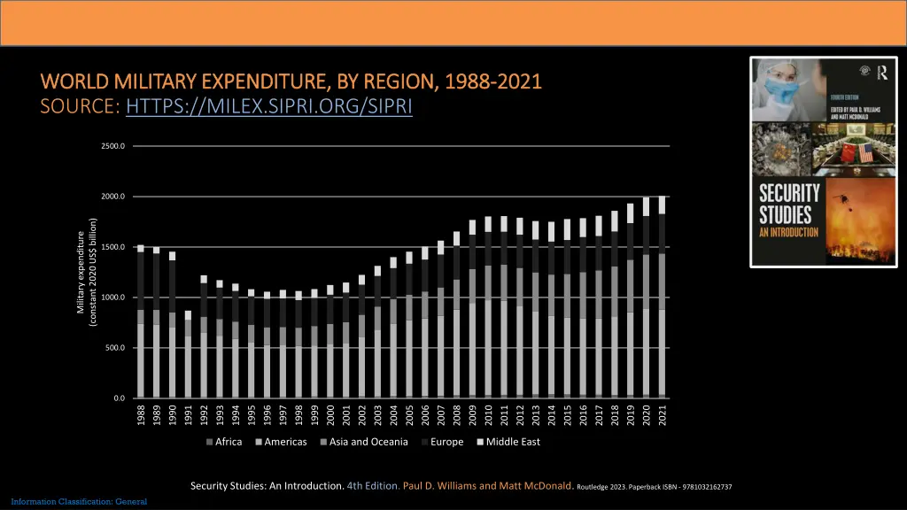 world military expenditure by region 1988 world