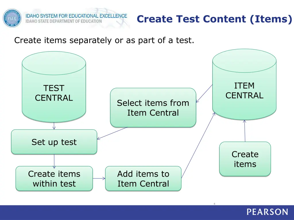 create test content items