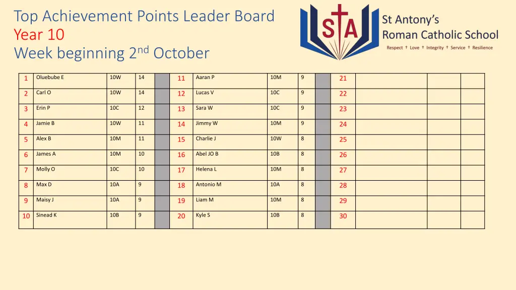 top achievement points leader board year 10 week