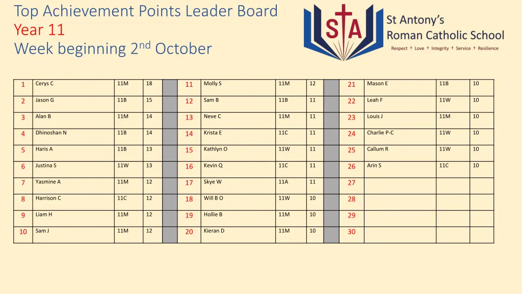 top achievement points leader board year 11 week