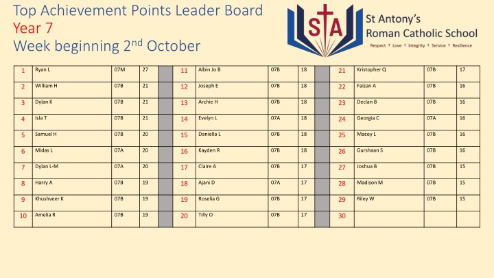 top achievement points leader board year 7 week